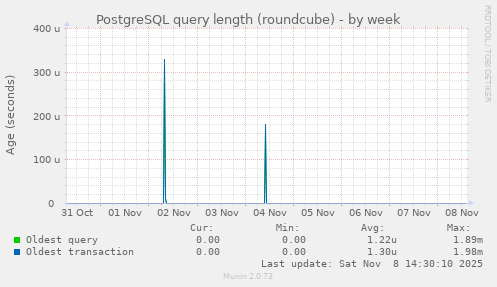 PostgreSQL query length (roundcube)