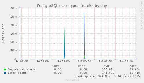 PostgreSQL scan types (mail)