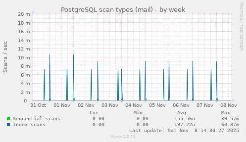 PostgreSQL scan types (mail)