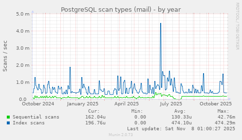 PostgreSQL scan types (mail)