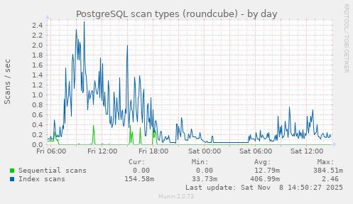 PostgreSQL scan types (roundcube)