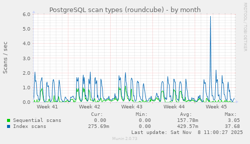 PostgreSQL scan types (roundcube)