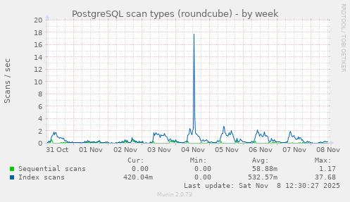PostgreSQL scan types (roundcube)