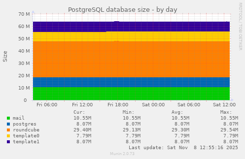 PostgreSQL database size
