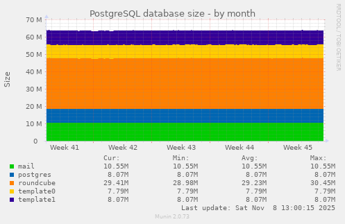 PostgreSQL database size