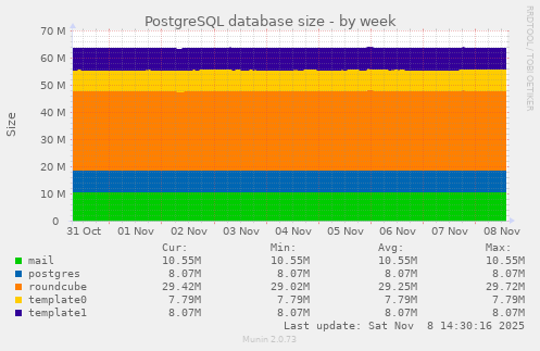 PostgreSQL database size