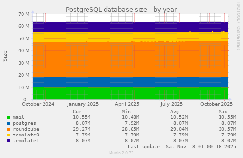 PostgreSQL database size