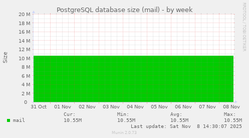 PostgreSQL database size (mail)