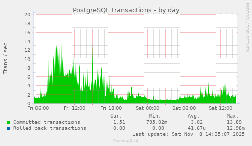 PostgreSQL transactions