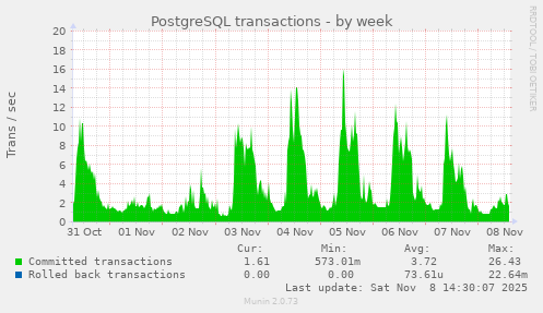 PostgreSQL transactions