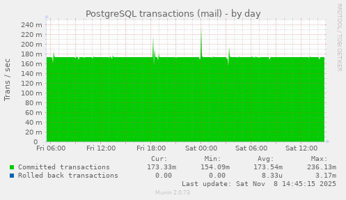 PostgreSQL transactions (mail)