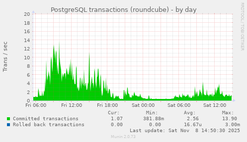PostgreSQL transactions (roundcube)