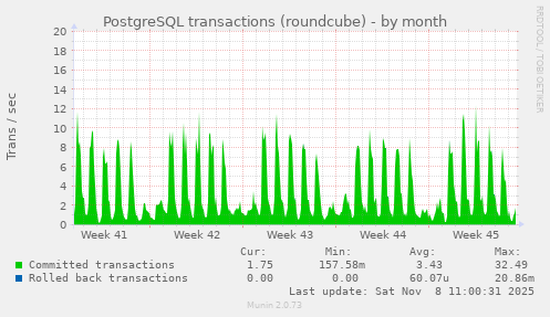 PostgreSQL transactions (roundcube)