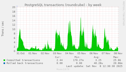 PostgreSQL transactions (roundcube)