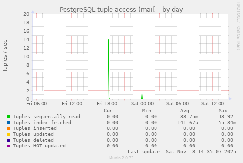 PostgreSQL tuple access (mail)
