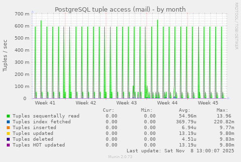 PostgreSQL tuple access (mail)