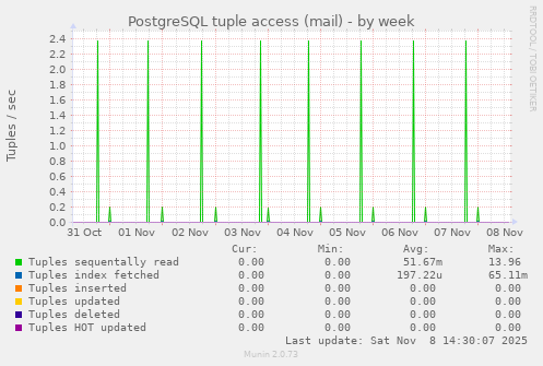 PostgreSQL tuple access (mail)