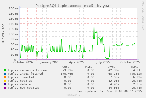 PostgreSQL tuple access (mail)