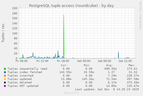 PostgreSQL tuple access (roundcube)