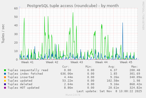 PostgreSQL tuple access (roundcube)