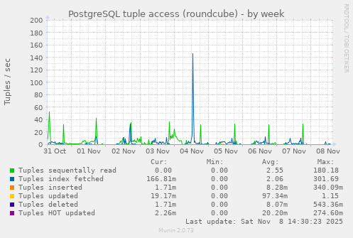 PostgreSQL tuple access (roundcube)