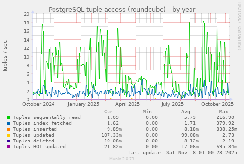 PostgreSQL tuple access (roundcube)