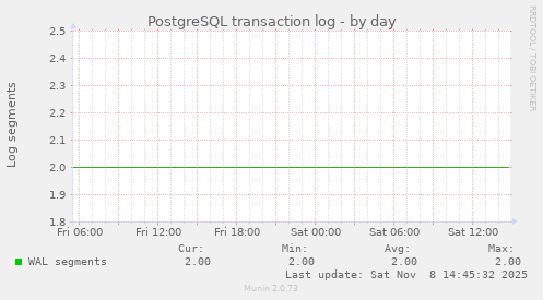 PostgreSQL transaction log