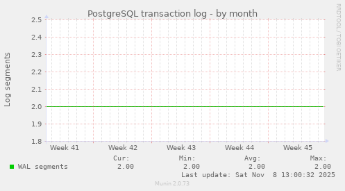 PostgreSQL transaction log