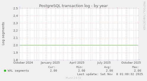 PostgreSQL transaction log