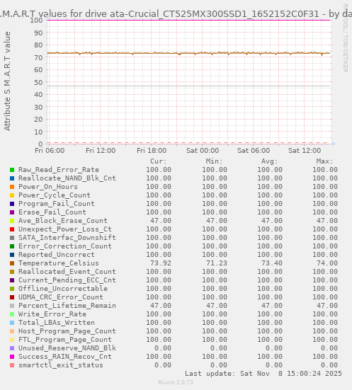 S.M.A.R.T values for drive ata-Crucial_CT525MX300SSD1_1652152C0F31