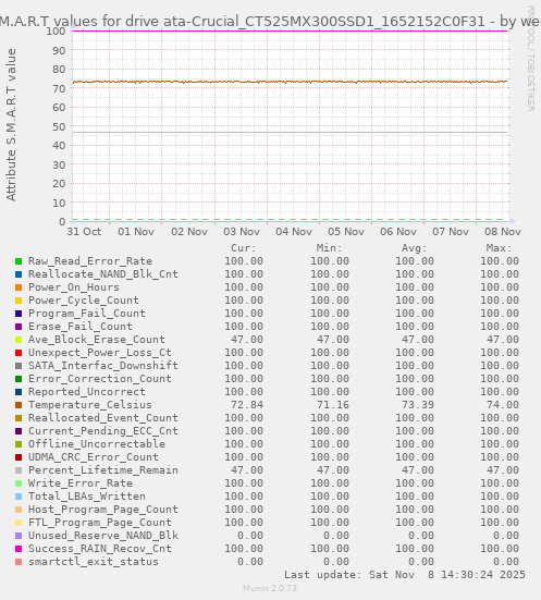 S.M.A.R.T values for drive ata-Crucial_CT525MX300SSD1_1652152C0F31