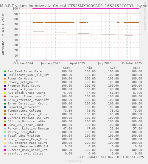 S.M.A.R.T values for drive ata-Crucial_CT525MX300SSD1_1652152C0F31