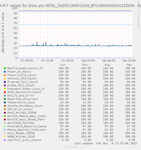 S.M.A.R.T values for drive ata-INTEL_SSDSC2KW512G8_BTLA804505KX512DGN