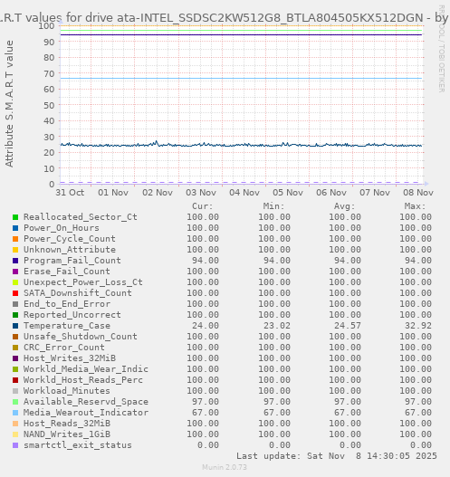 S.M.A.R.T values for drive ata-INTEL_SSDSC2KW512G8_BTLA804505KX512DGN