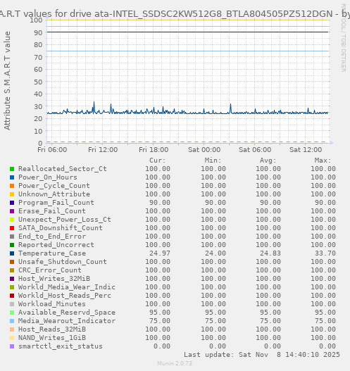 S.M.A.R.T values for drive ata-INTEL_SSDSC2KW512G8_BTLA804505PZ512DGN
