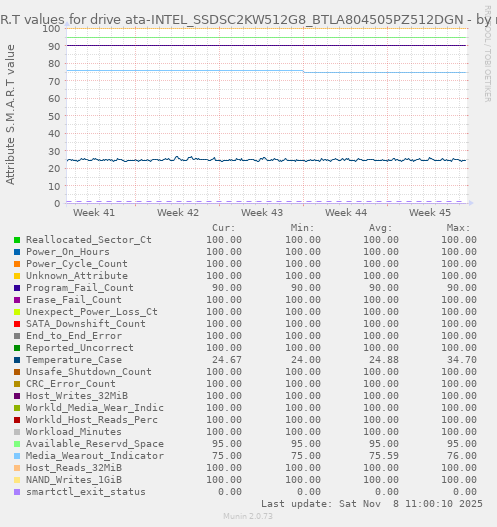 S.M.A.R.T values for drive ata-INTEL_SSDSC2KW512G8_BTLA804505PZ512DGN