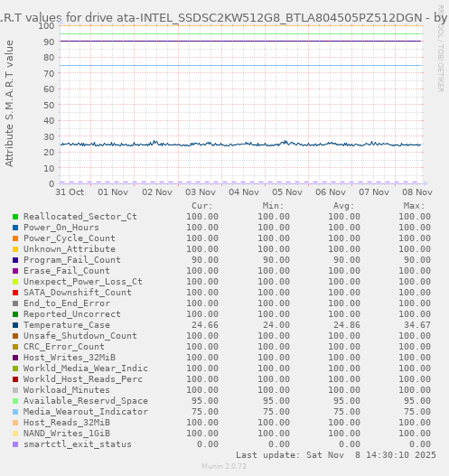 S.M.A.R.T values for drive ata-INTEL_SSDSC2KW512G8_BTLA804505PZ512DGN
