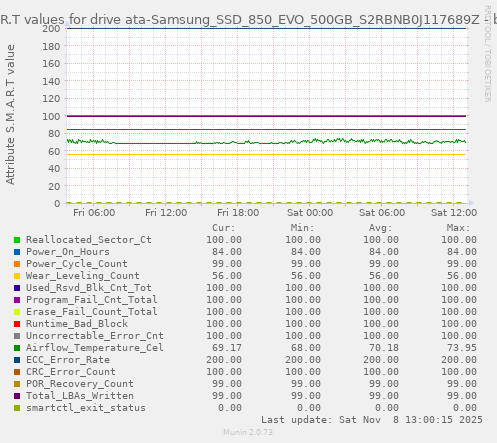 S.M.A.R.T values for drive ata-Samsung_SSD_850_EVO_500GB_S2RBNB0J117689Z