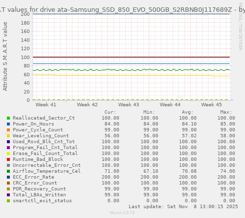 S.M.A.R.T values for drive ata-Samsung_SSD_850_EVO_500GB_S2RBNB0J117689Z