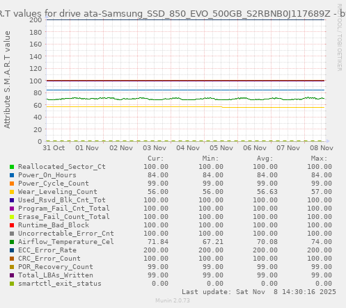S.M.A.R.T values for drive ata-Samsung_SSD_850_EVO_500GB_S2RBNB0J117689Z