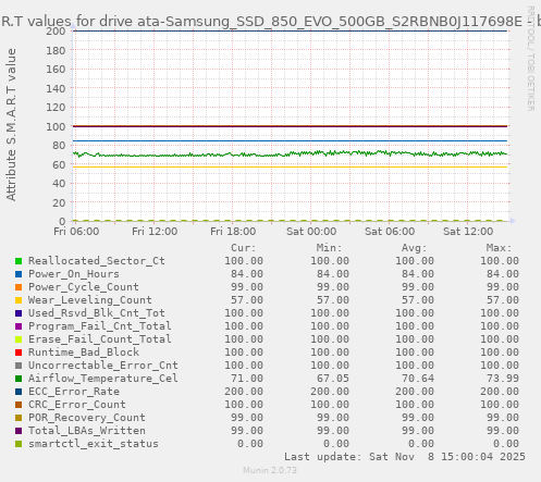 S.M.A.R.T values for drive ata-Samsung_SSD_850_EVO_500GB_S2RBNB0J117698E