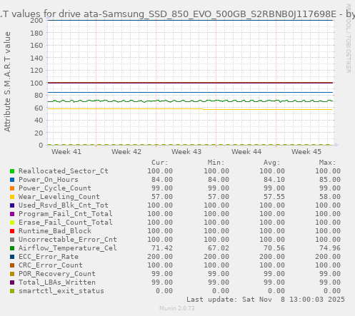 S.M.A.R.T values for drive ata-Samsung_SSD_850_EVO_500GB_S2RBNB0J117698E