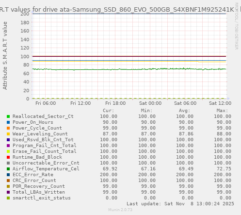 S.M.A.R.T values for drive ata-Samsung_SSD_860_EVO_500GB_S4XBNF1M925241K