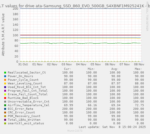 S.M.A.R.T values for drive ata-Samsung_SSD_860_EVO_500GB_S4XBNF1M925241K