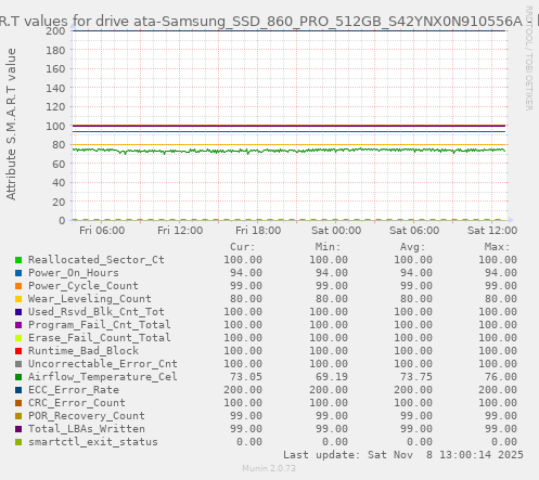 S.M.A.R.T values for drive ata-Samsung_SSD_860_PRO_512GB_S42YNX0N910556A