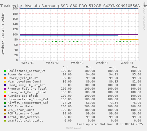 S.M.A.R.T values for drive ata-Samsung_SSD_860_PRO_512GB_S42YNX0N910556A