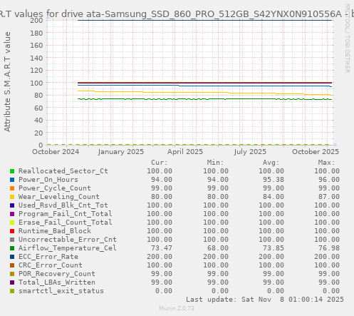 S.M.A.R.T values for drive ata-Samsung_SSD_860_PRO_512GB_S42YNX0N910556A
