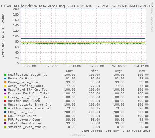 S.M.A.R.T values for drive ata-Samsung_SSD_860_PRO_512GB_S42YNX0N911426B