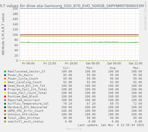 S.M.A.R.T values for drive ata-Samsung_SSD_870_EVO_500GB_S6PYNM0T806033M