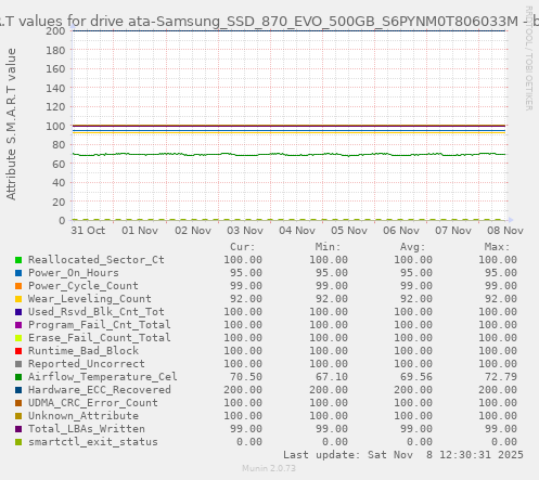 S.M.A.R.T values for drive ata-Samsung_SSD_870_EVO_500GB_S6PYNM0T806033M